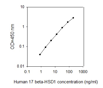 Human 17-beta-HSD1/HSD17B1 ELISA(图1)
