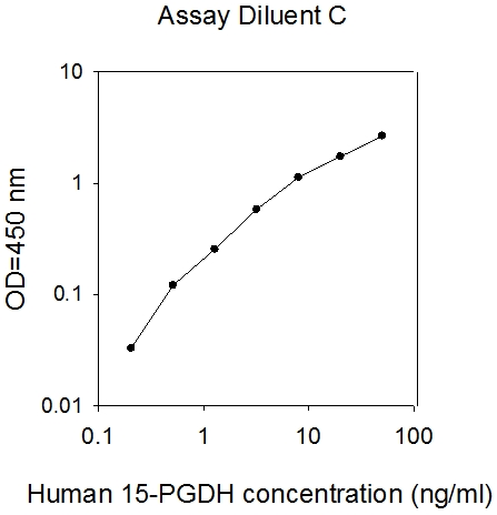 Human 15-PGDH/HPGD ELISA (图1)