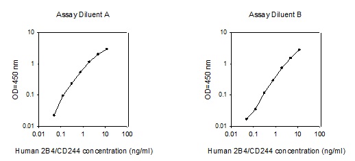 Human 2B4/CD244 ELISA(图1)