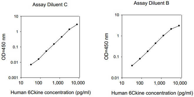 Human 6Ckine ELISA(图1)