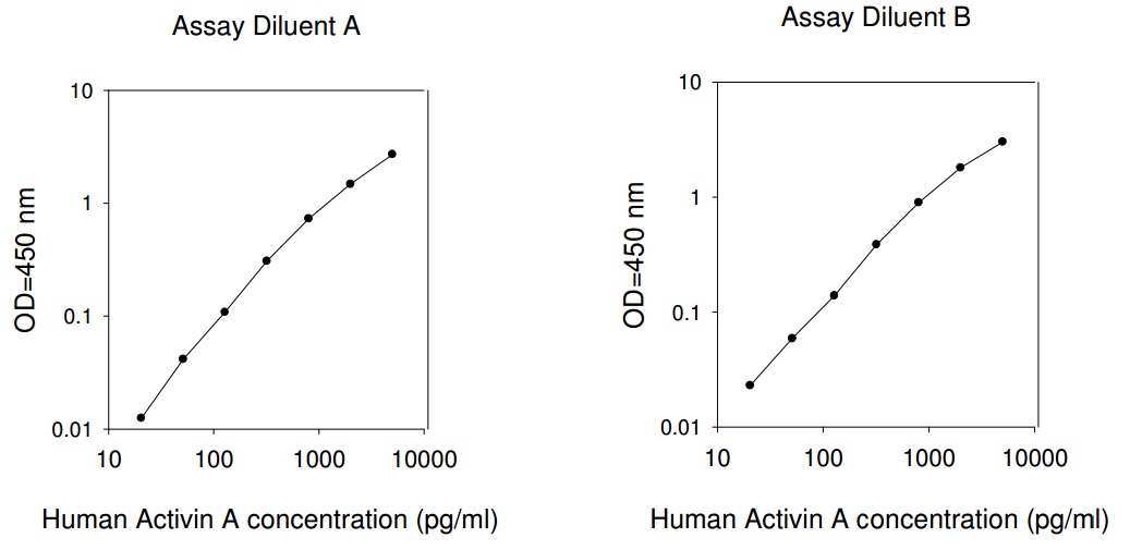 Human Activin A ELISA(图1)