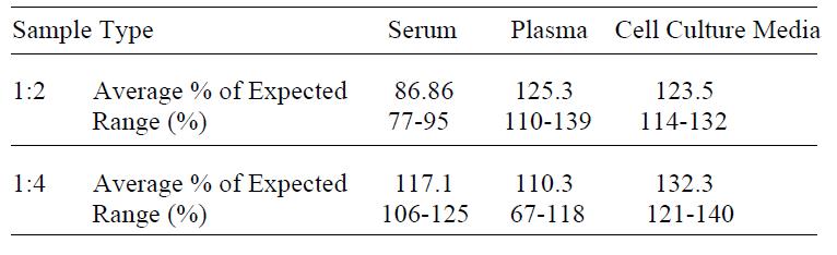 Human Activin A ELISA(图4)