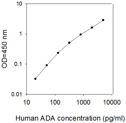 Human ADA ELISA (图1)