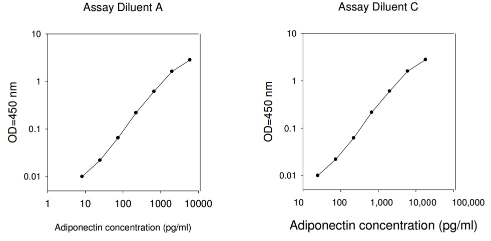 Human Adiponectin ELISA(图1)