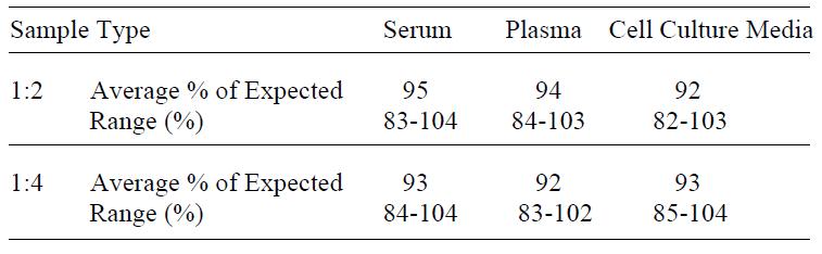 Human Adiponectin ELISA(图4)