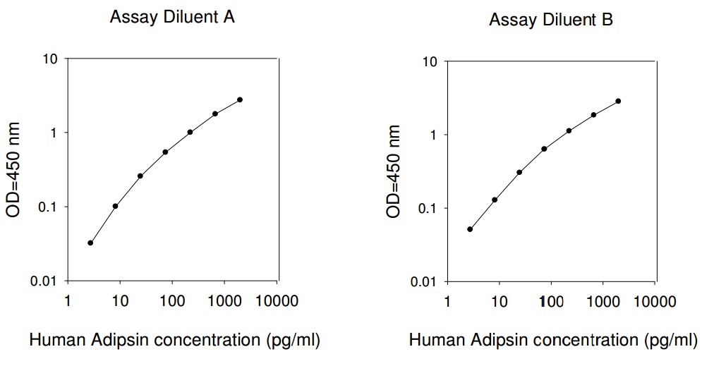 Human Adipsin ELISA(图1)