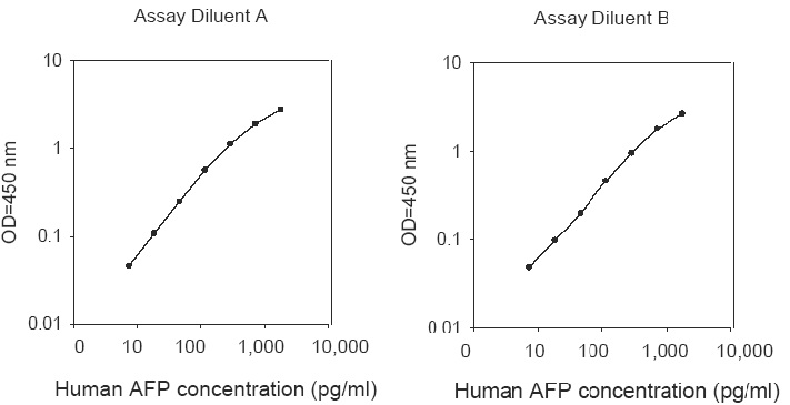 Human AFP ELISA (图1)