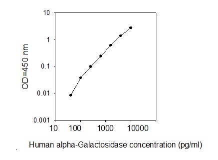 Human Alpha-Galactosidase A/GLA ELISA(图1)