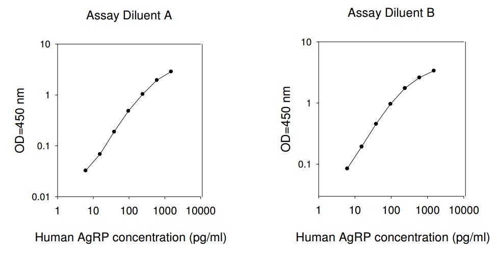 Human AgRP ELISA (图1)