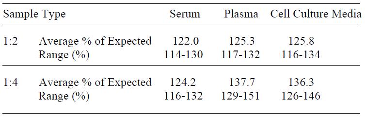 Human AgRP ELISA (图4)