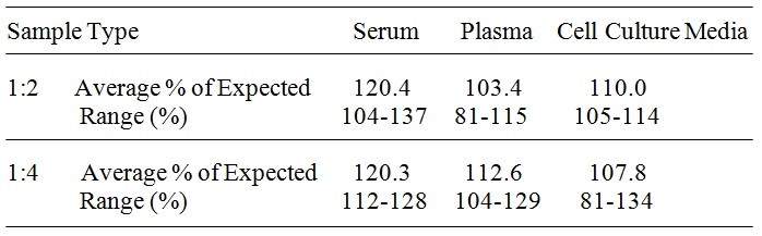 Human Albumin ELISA (图4)