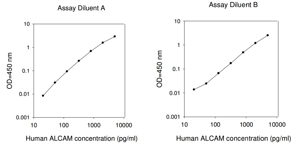 Human ALCAM ELISA (图1)