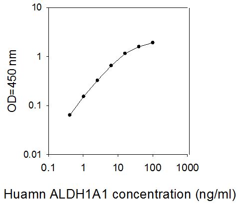 Human ALDH1A1 ELISA (图1)