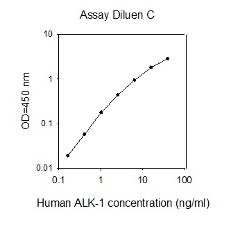 Human ALK-1 ELISA (图1)