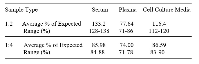 Human ALK-1 ELISA (图3)