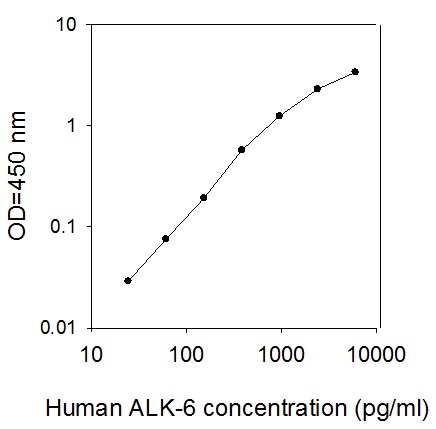 Human ALK-6/BMPR-IB ELISA (图1)