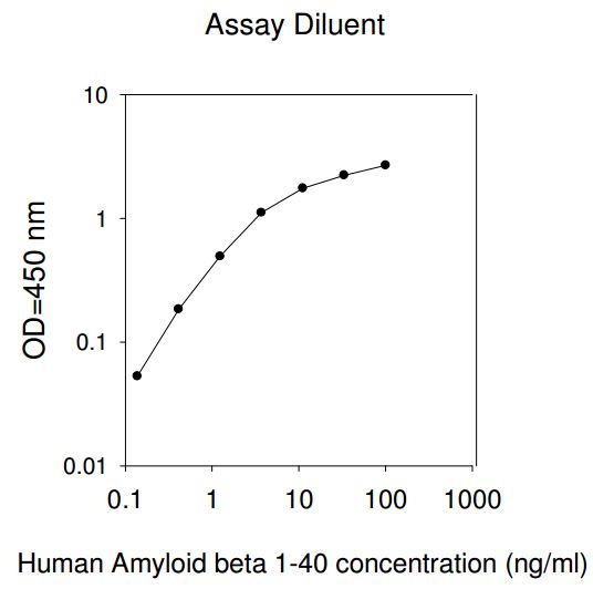 Human Amyloid beta 1-40 ELISA (图1)