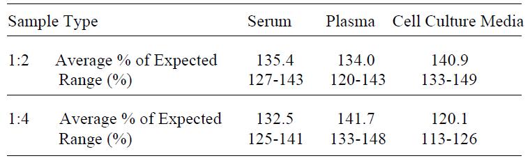 Human Amyloid beta 1-40 ELISA (图4)