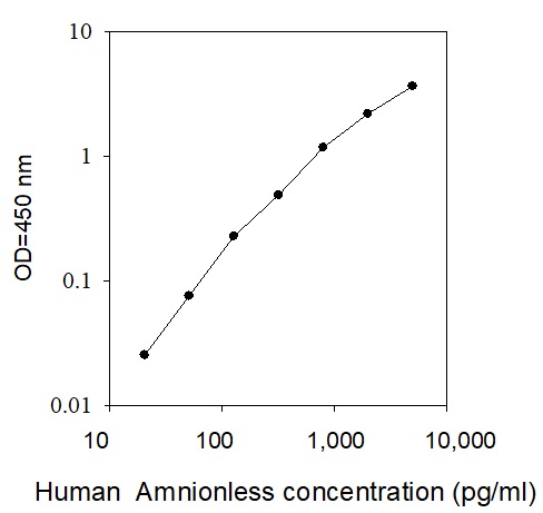 Human Amnionless ELISA(图1)