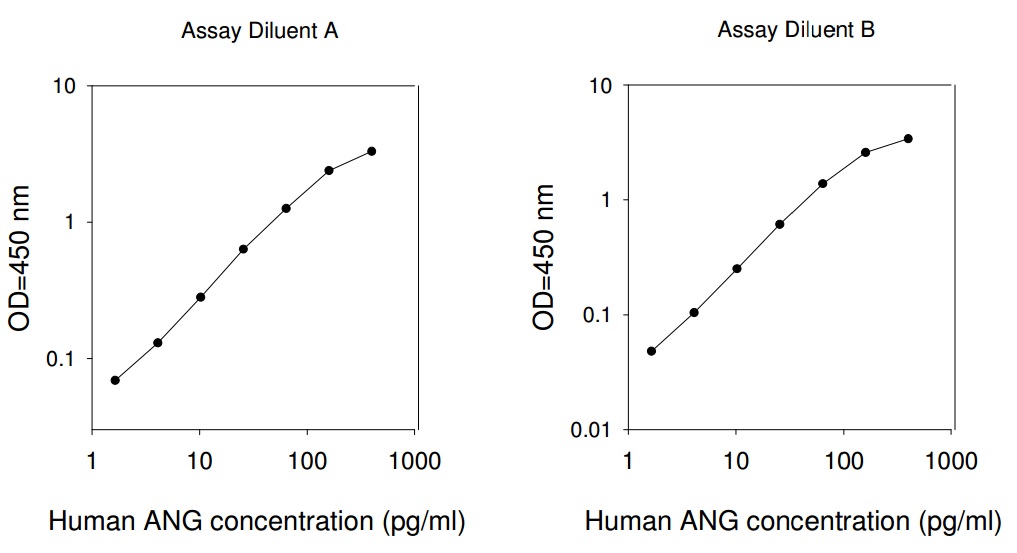 Human Angiogenin ELISA(图1)