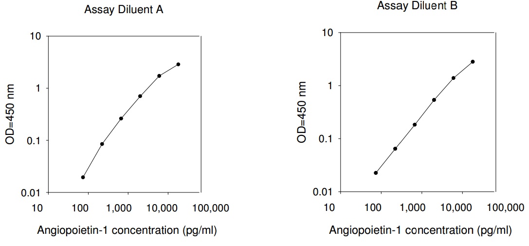 Human ANGPT1 ELISA(图1)