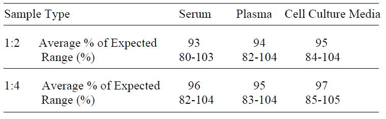 Human ANGPT1 ELISA(图4)