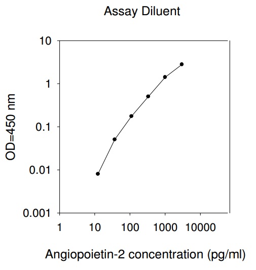 Human ANGPT2 ELISA (图1)