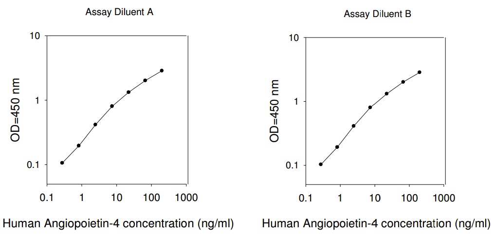 Human ANGPT4 ELISA (图1)