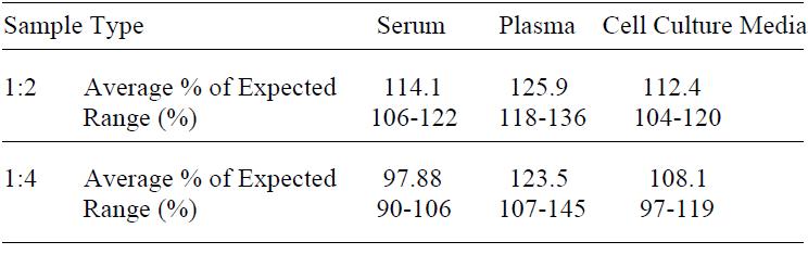 Human ANGPT4 ELISA (图4)