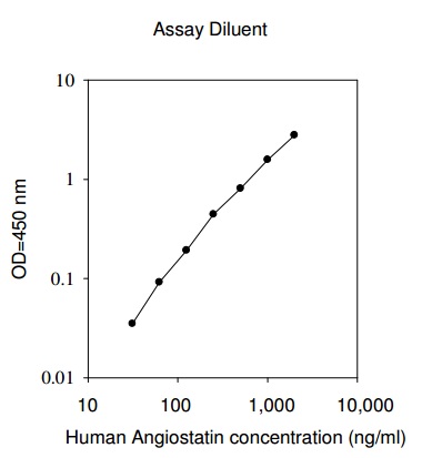 Human Angiostatin ELISA(图1)