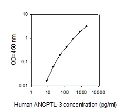 Human ANGPTL3 ELISA(图1)