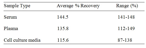 Human ANGPTL3 ELISA(图2)