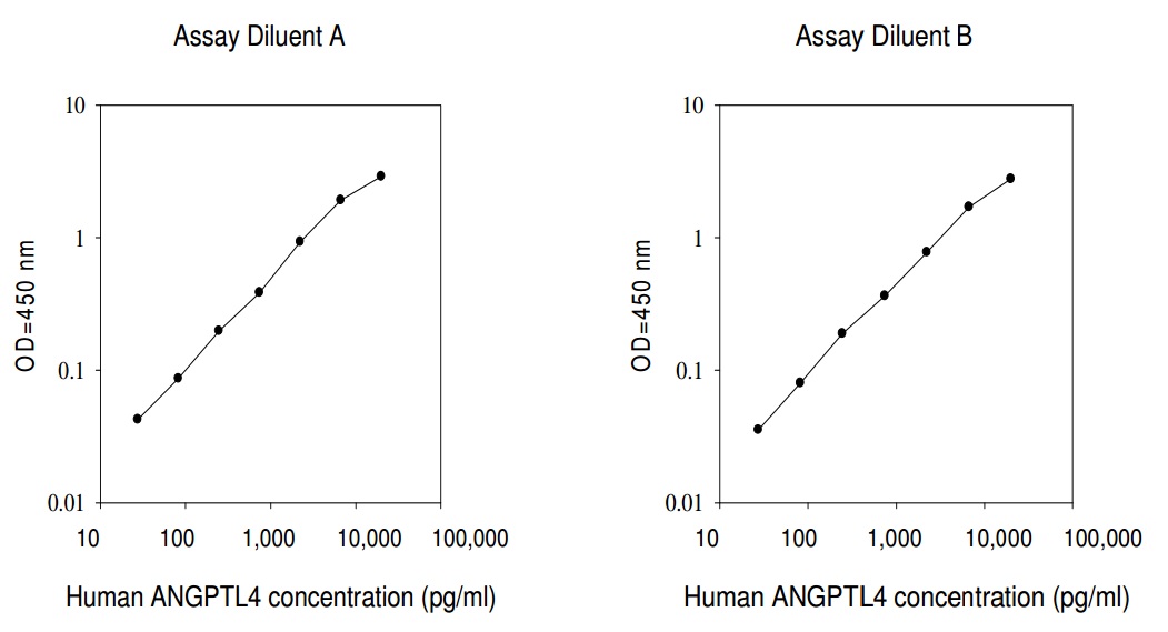 Human ANGPTL4 ELISA (图1)