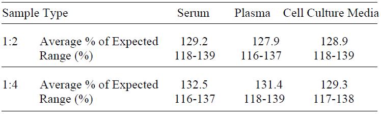 Human ANGPTL4 ELISA (图4)