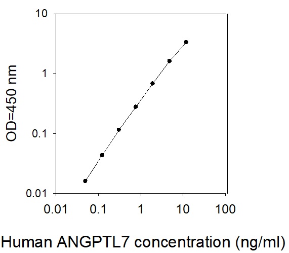 Human ANGPTL7 ELISA(图1)