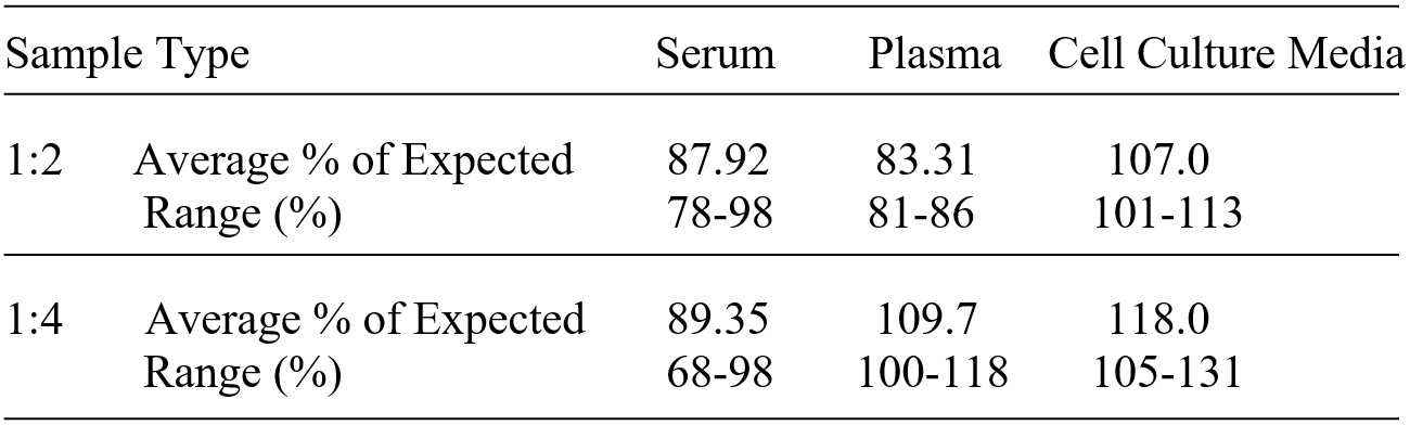 Human ANGPTL7 ELISA(图3)