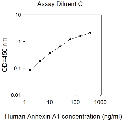 Human Annexin A1 ELISA (图1)