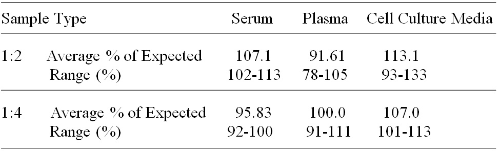 Human Annexin A1 ELISA (图3)