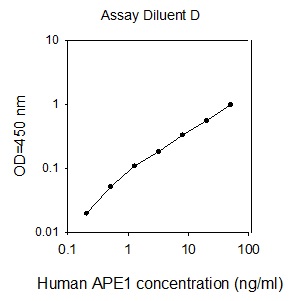 Human APE1/APEX1 ELISA (图1)