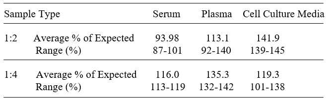 Human APE1/APEX1 ELISA (图3)