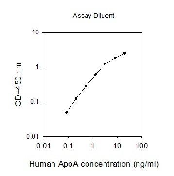 Human ApoA ELISA (图1)