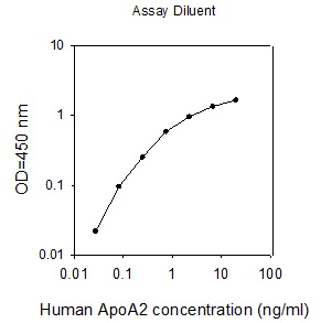 Human ApoA2 ELISA (图1)