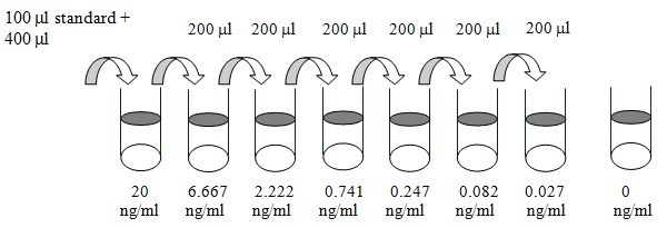 Human ApoA2 ELISA (图2)