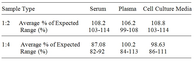 Human ApoA2 ELISA (图4)