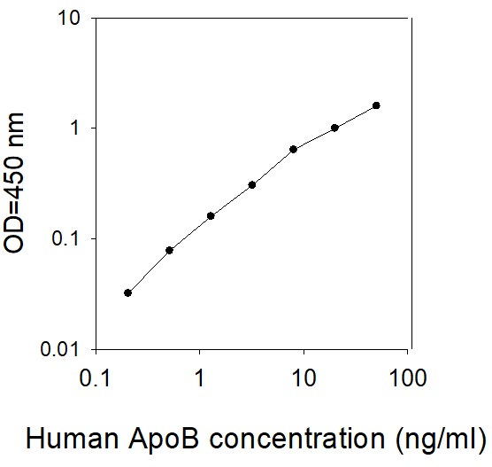 Human ApoB ELISA(图1)