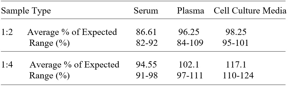 Human ApoB ELISA(图3)