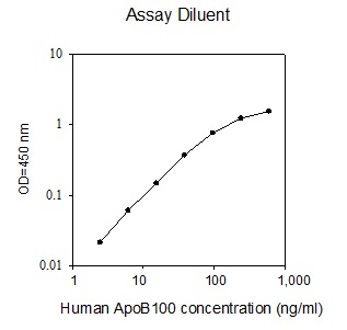 Human ApoB100 ELISA (图1)