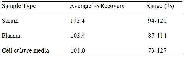 Human ApoB100 ELISA (图3)