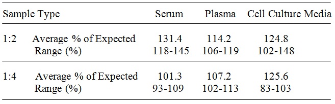 Human ApoB100 ELISA (图4)