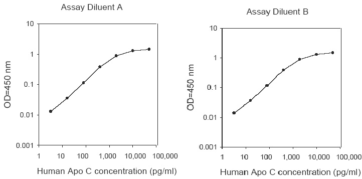 Human ApoC1 ELISA (图1)